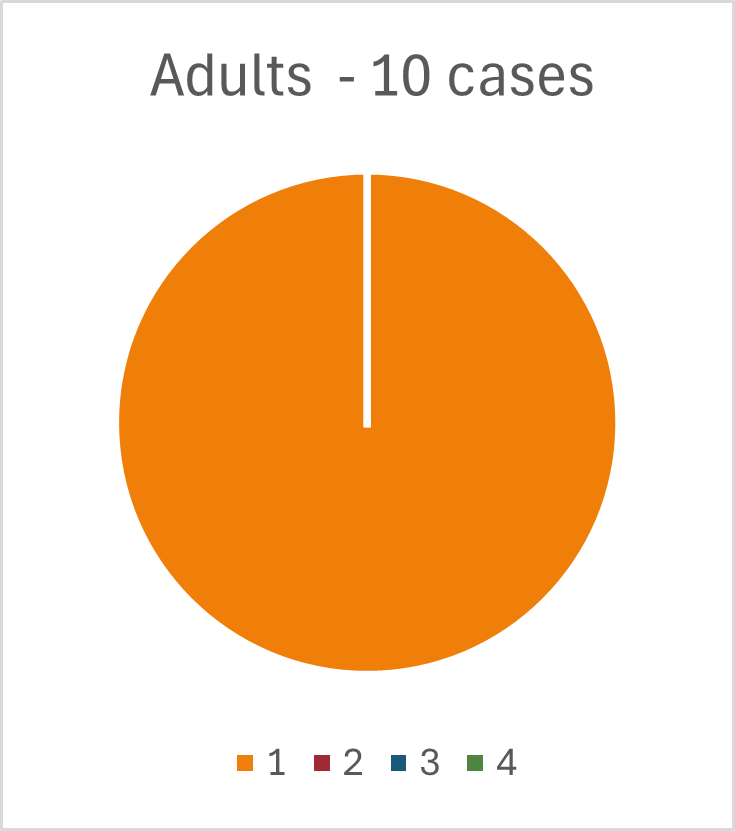 Adult cases