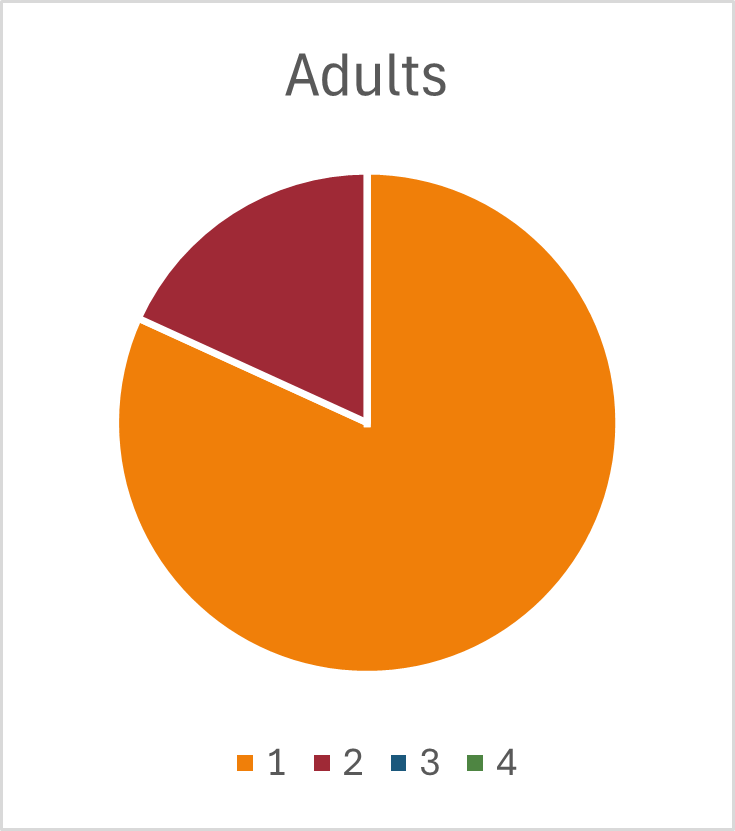 Adult cases