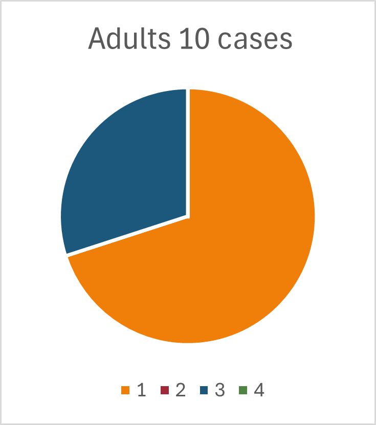 Adult cases