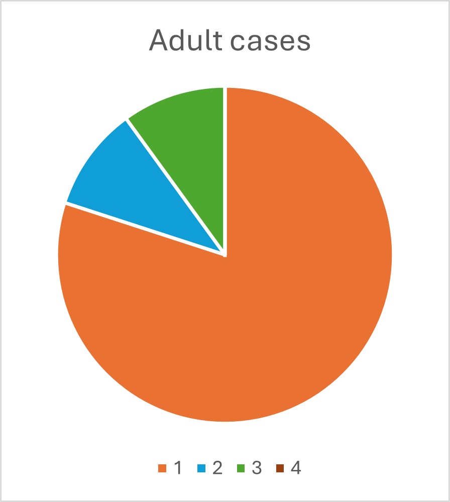 Adult cases