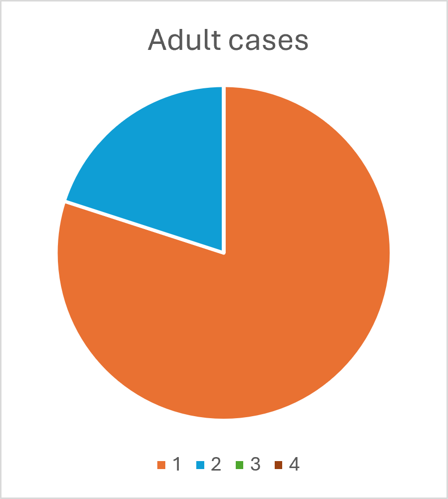 Adult cases